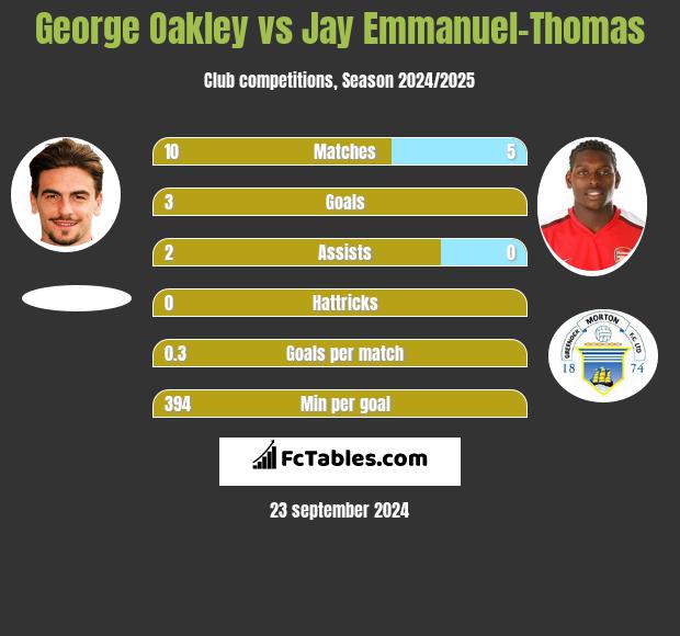 George Oakley vs Jay Emmanuel-Thomas h2h player stats