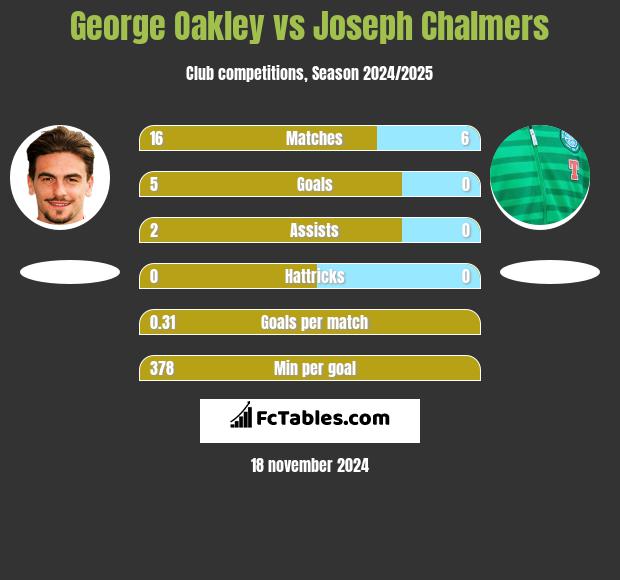 George Oakley vs Joseph Chalmers h2h player stats