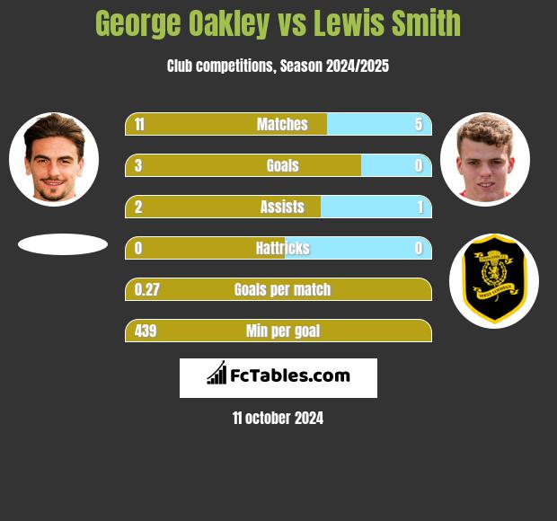 George Oakley vs Lewis Smith h2h player stats