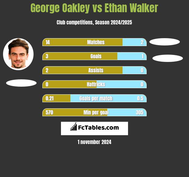 George Oakley vs Ethan Walker h2h player stats