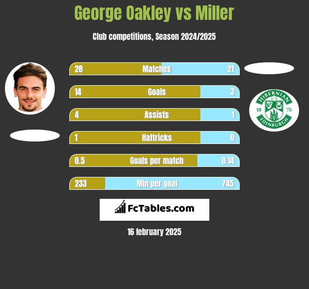 George Oakley vs Miller h2h player stats