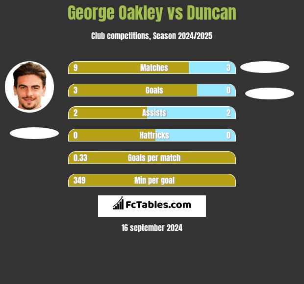 George Oakley vs Duncan h2h player stats