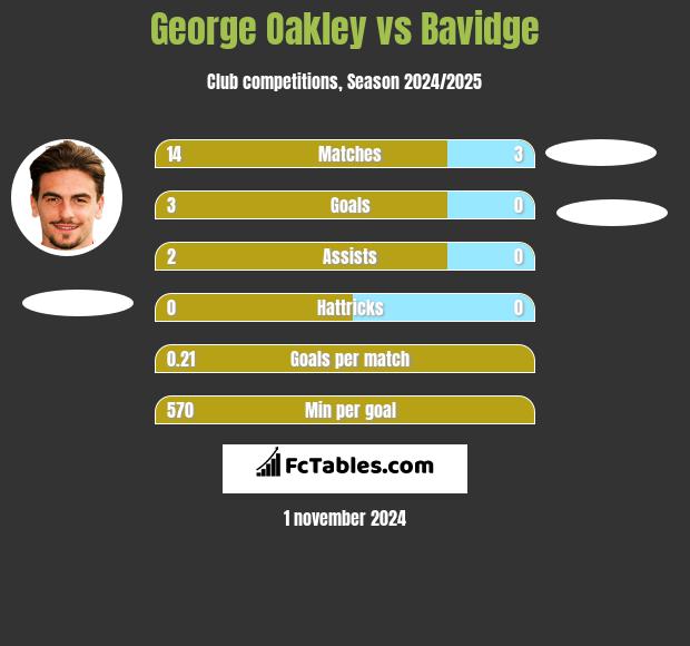 George Oakley vs Bavidge h2h player stats