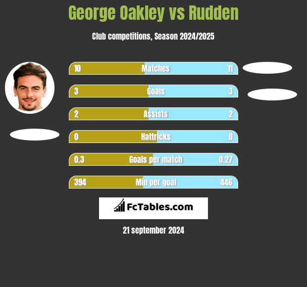 George Oakley vs Rudden h2h player stats