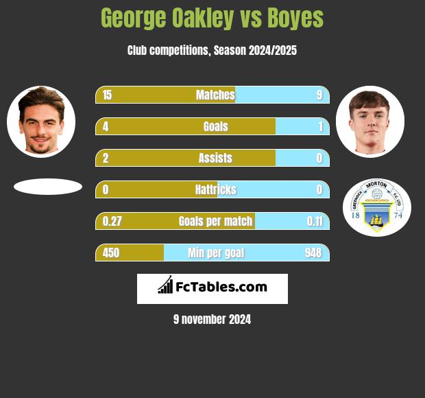 George Oakley vs Boyes h2h player stats