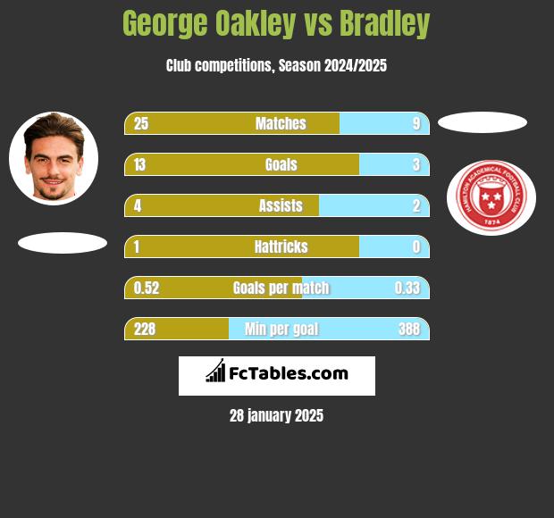 George Oakley vs Bradley h2h player stats