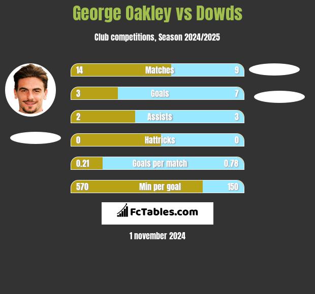 George Oakley vs Dowds h2h player stats