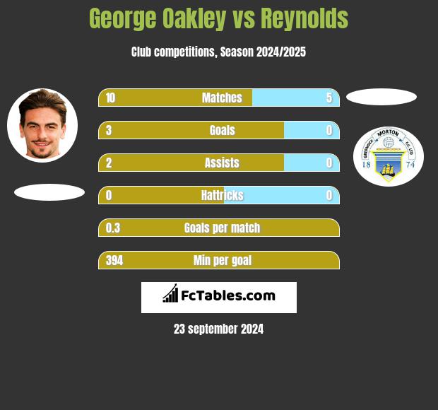 George Oakley vs Reynolds h2h player stats