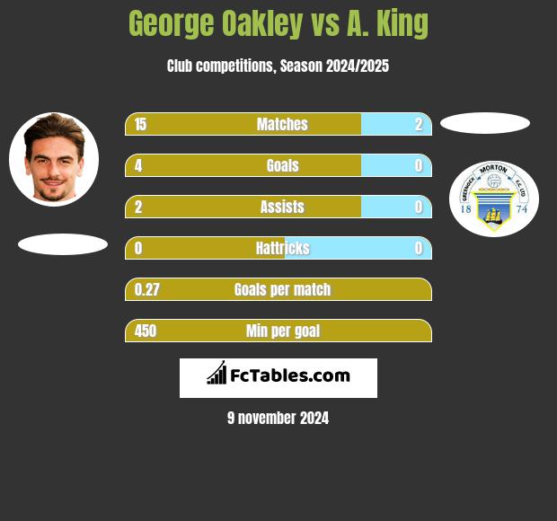 George Oakley vs A. King h2h player stats