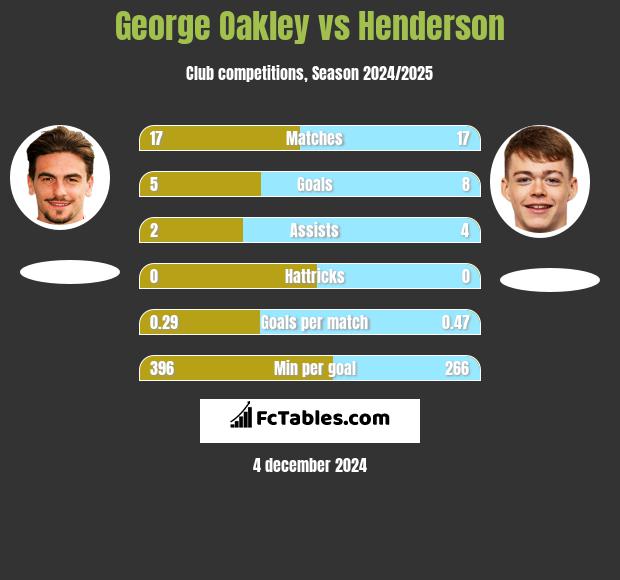 George Oakley vs Henderson h2h player stats