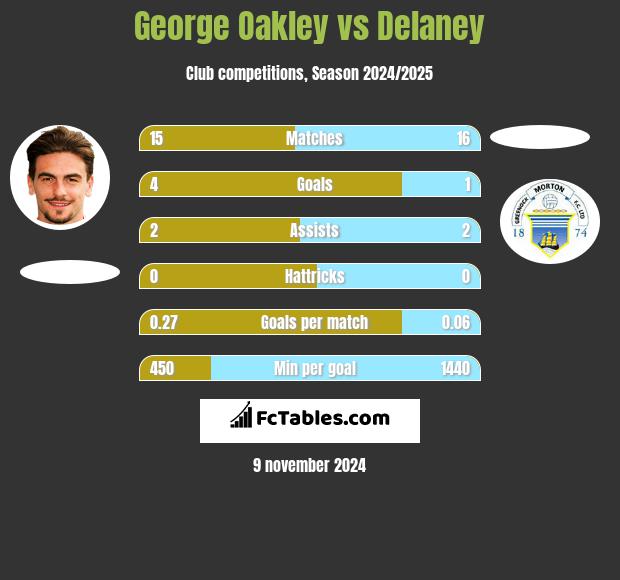 George Oakley vs Delaney h2h player stats