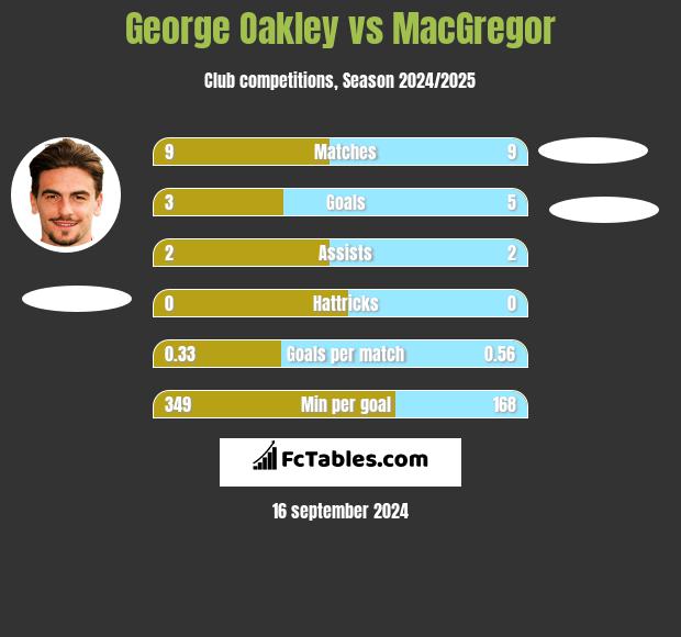 George Oakley vs MacGregor h2h player stats