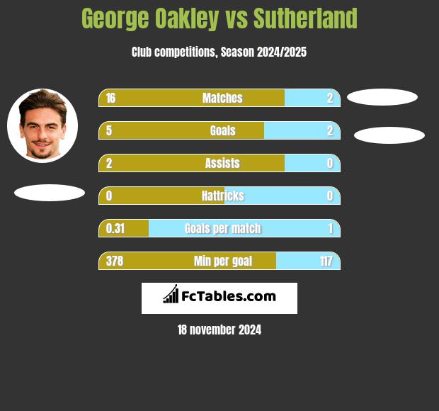 George Oakley vs Sutherland h2h player stats