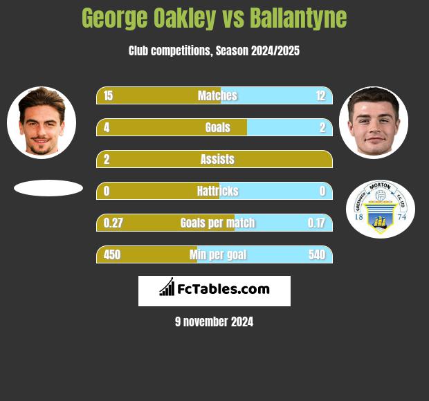 George Oakley vs Ballantyne h2h player stats