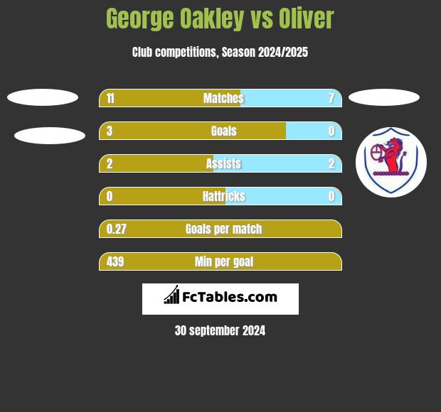 George Oakley vs Oliver h2h player stats