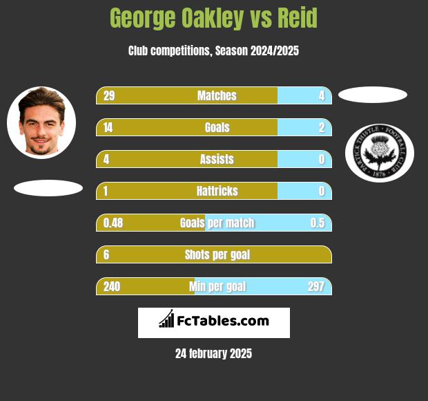 George Oakley vs Reid h2h player stats