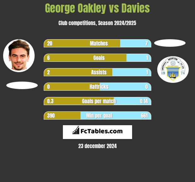 George Oakley vs Davies h2h player stats