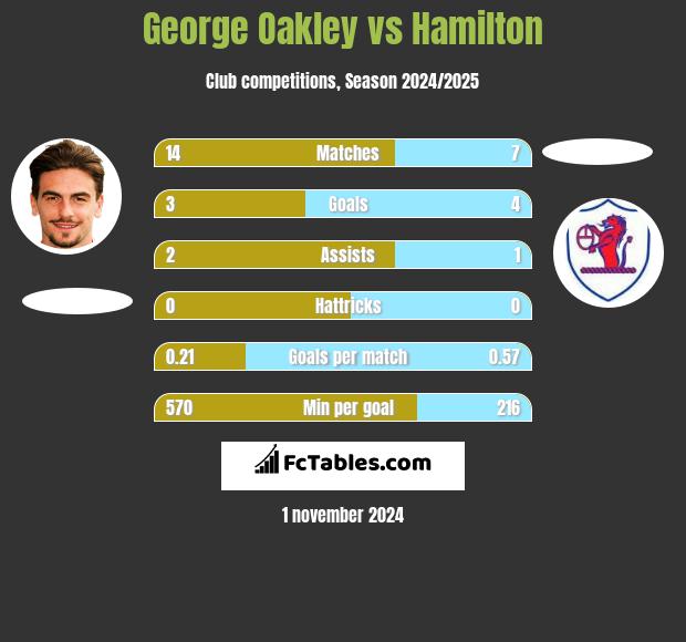 George Oakley vs Hamilton h2h player stats