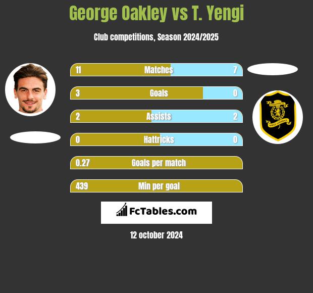 George Oakley vs T. Yengi h2h player stats