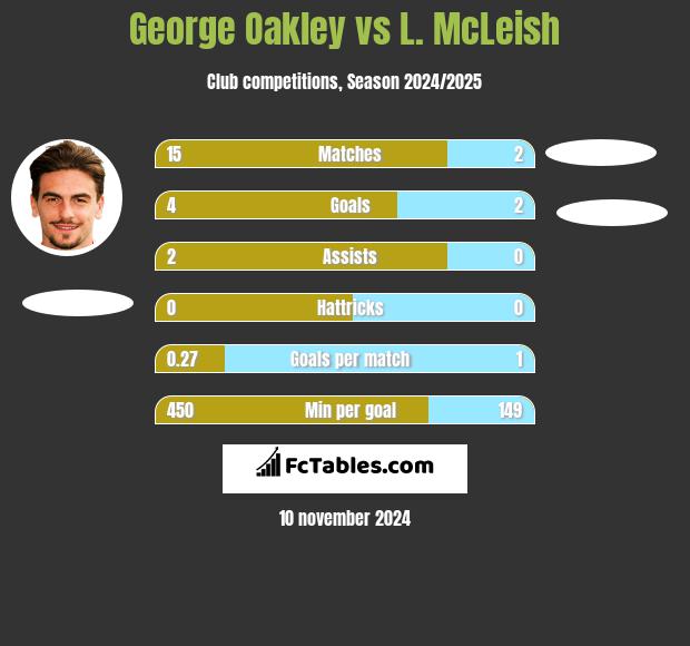 George Oakley vs L. McLeish h2h player stats