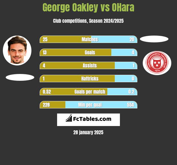 George Oakley vs OHara h2h player stats