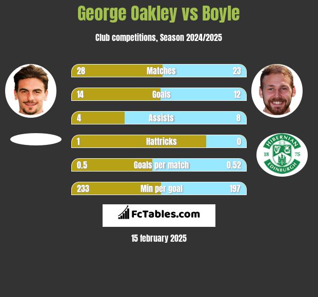 George Oakley vs Boyle h2h player stats