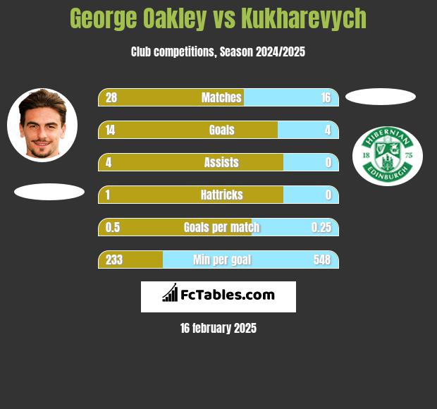 George Oakley vs Kukharevych h2h player stats