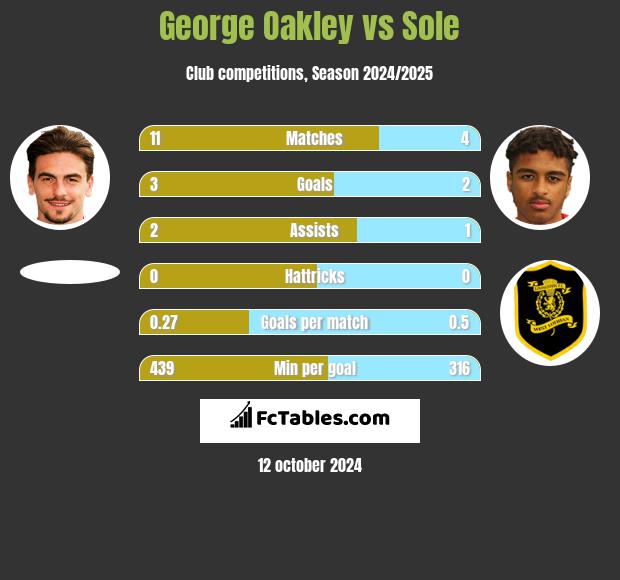 George Oakley vs Sole h2h player stats