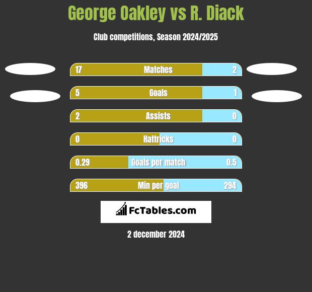 George Oakley vs R. Diack h2h player stats