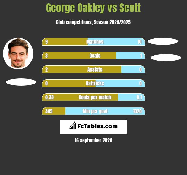 George Oakley vs Scott h2h player stats