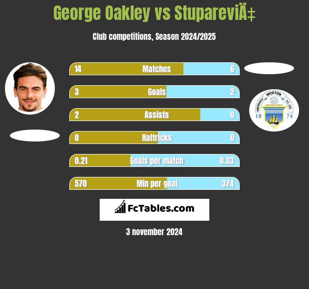 George Oakley vs StupareviÄ‡ h2h player stats