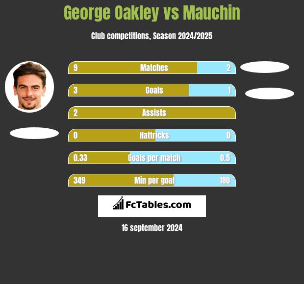 George Oakley vs Mauchin h2h player stats