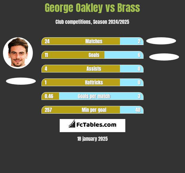 George Oakley vs Brass h2h player stats