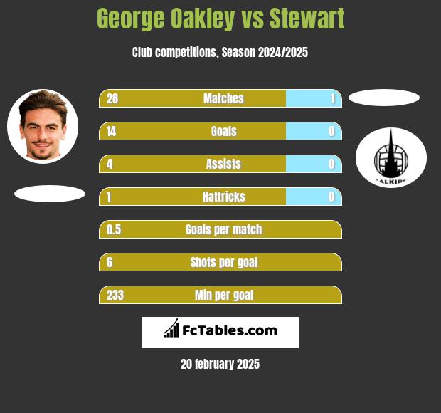 George Oakley vs Stewart h2h player stats