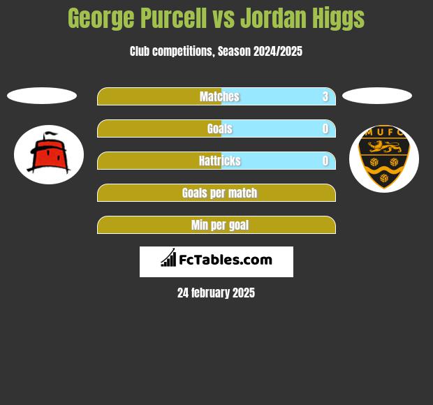 George Purcell vs Jordan Higgs h2h player stats