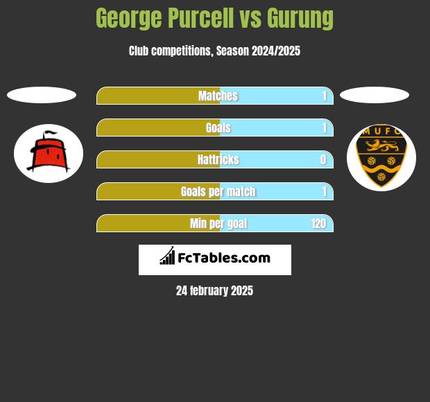 George Purcell vs Gurung h2h player stats