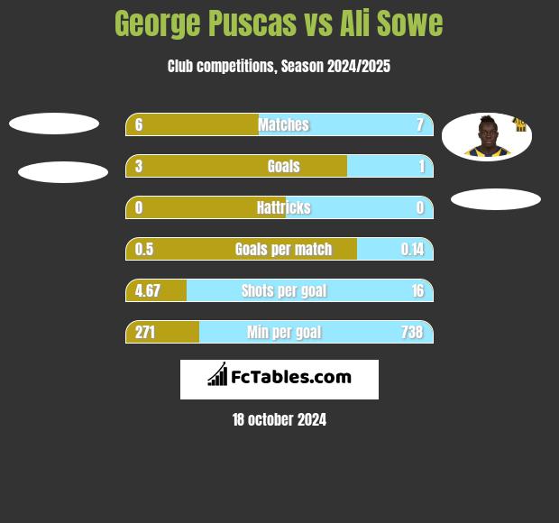 George Puscas vs Ali Sowe h2h player stats