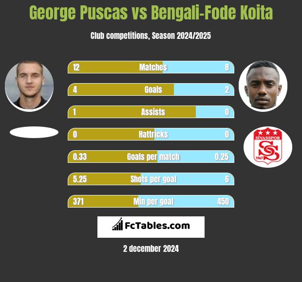 George Puscas vs Bengali-Fode Koita h2h player stats