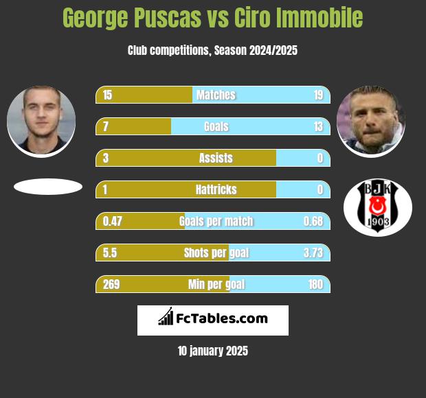 George Puscas vs Ciro Immobile h2h player stats