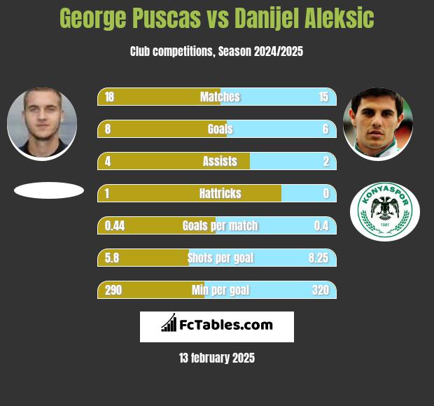 George Puscas vs Danijel Aleksić h2h player stats