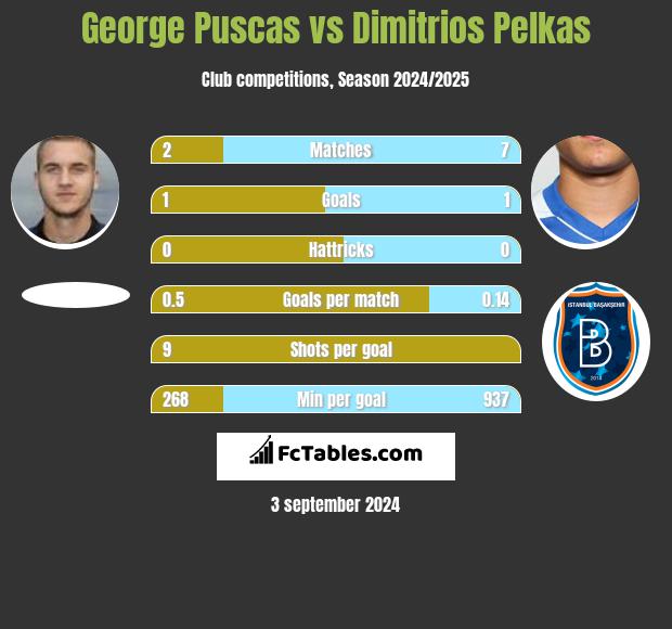 George Puscas vs Dimitrios Pelkas h2h player stats