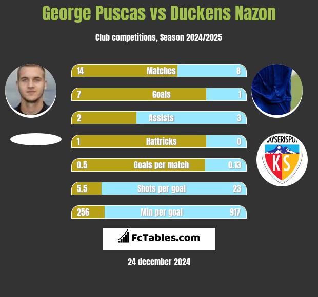 George Puscas vs Duckens Nazon h2h player stats