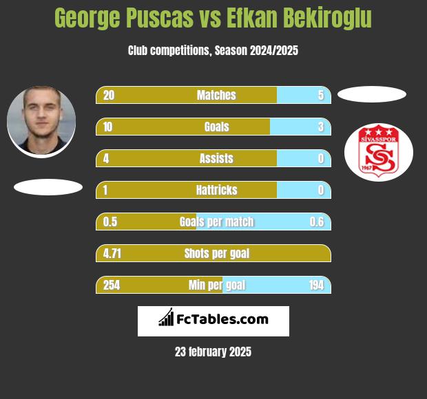 George Puscas vs Efkan Bekiroglu h2h player stats