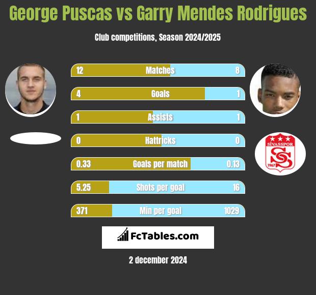 George Puscas vs Garry Mendes Rodrigues h2h player stats