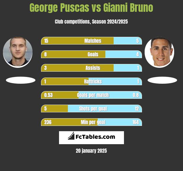 George Puscas vs Gianni Bruno h2h player stats