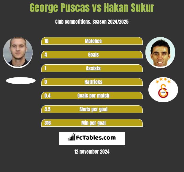 George Puscas vs Hakan Sukur h2h player stats