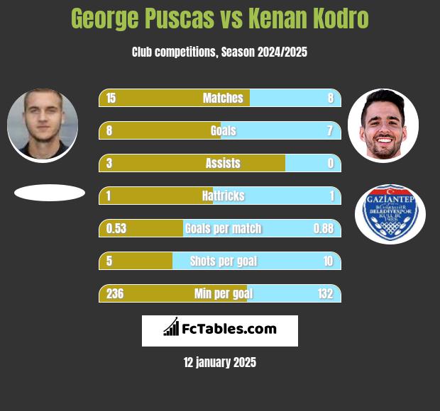 George Puscas vs Kenan Kodro h2h player stats