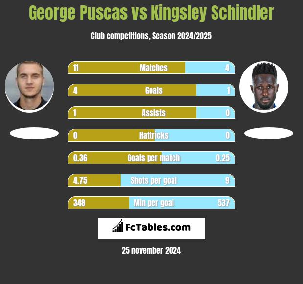 George Puscas vs Kingsley Schindler h2h player stats