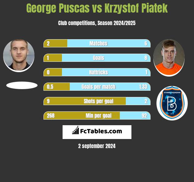 George Puscas vs Krzystof Piatek h2h player stats