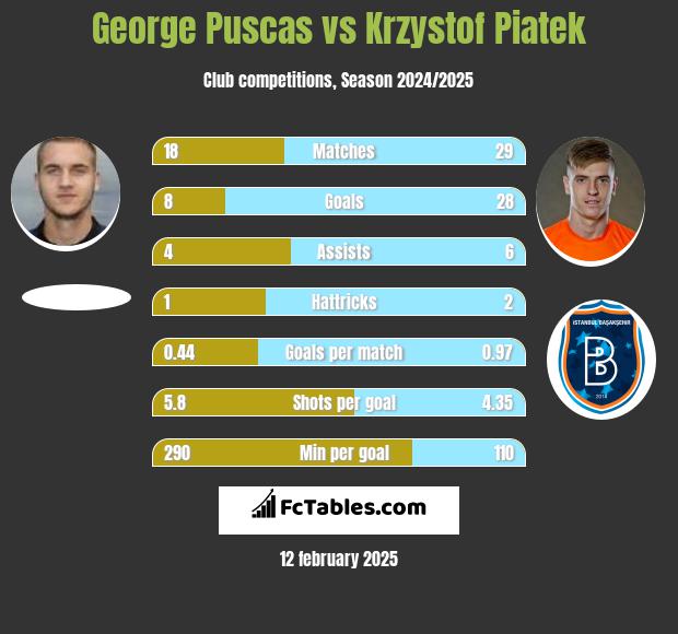 George Puscas vs Krzysztof Piątek h2h player stats